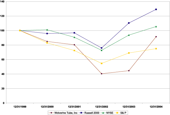 (PERFORMANCE GRAPH)